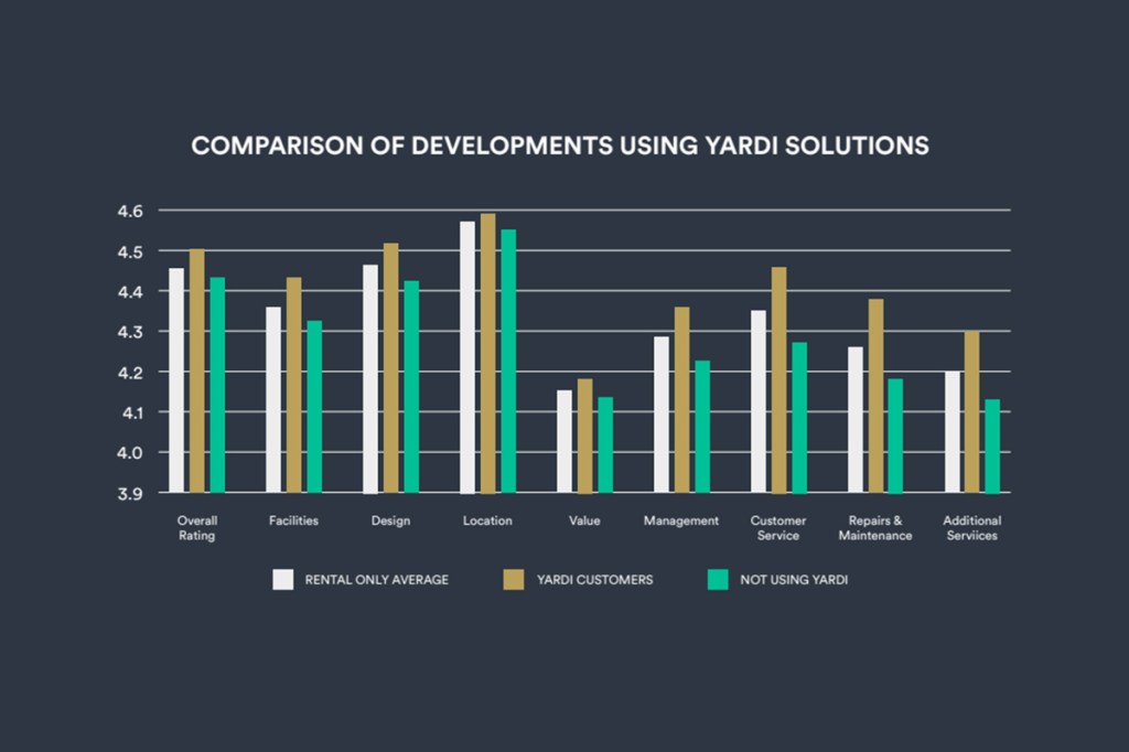 BTR Developments Using Yardi Software Rank Higher in HomeView’s Report for a Third Year Running